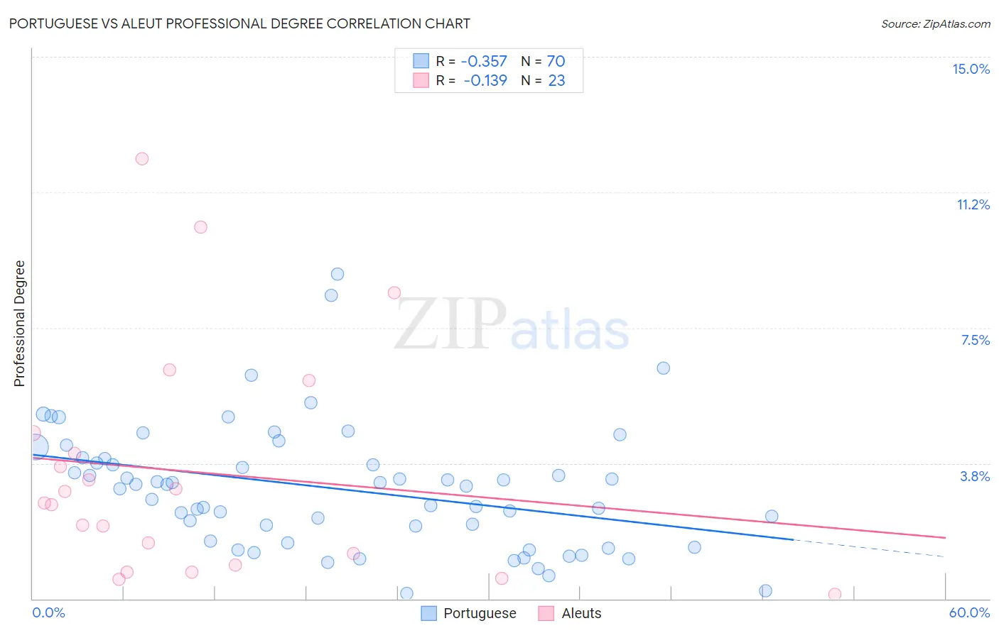 Portuguese vs Aleut Professional Degree