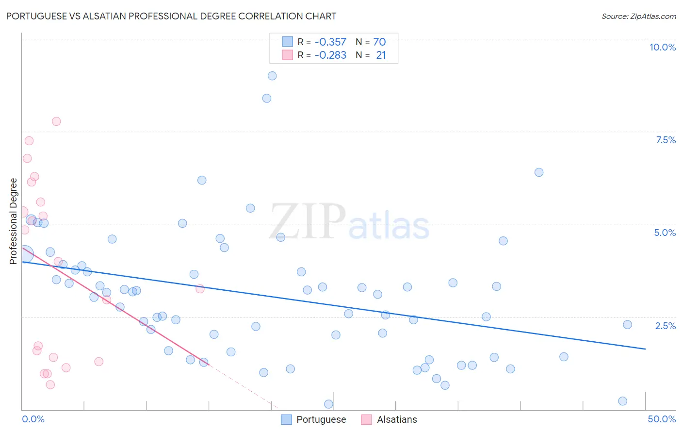 Portuguese vs Alsatian Professional Degree