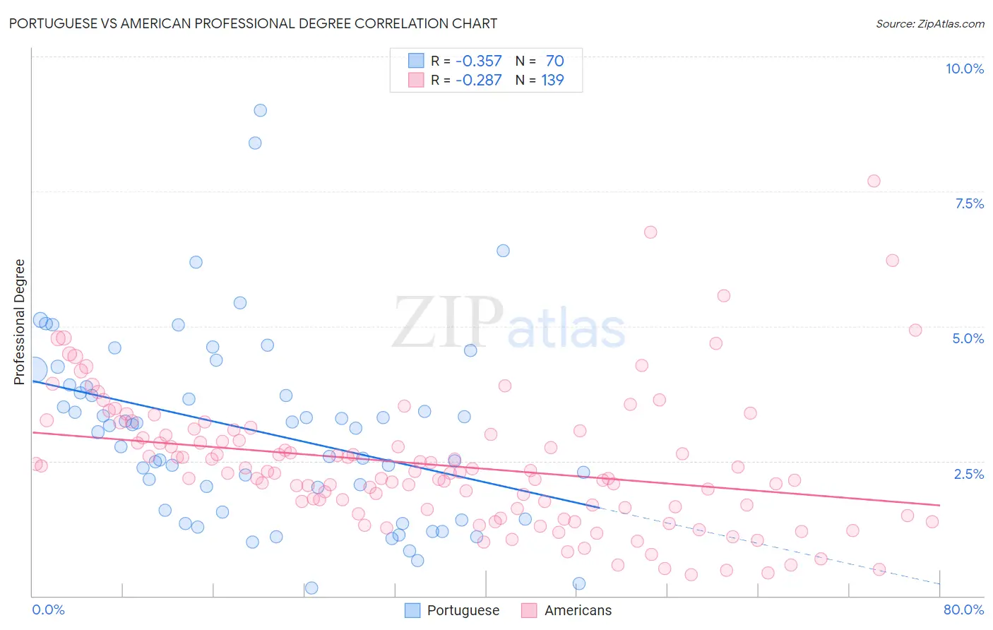 Portuguese vs American Professional Degree
