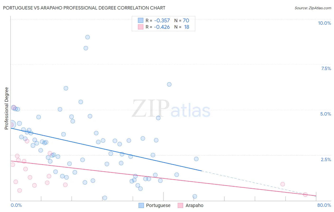 Portuguese vs Arapaho Professional Degree