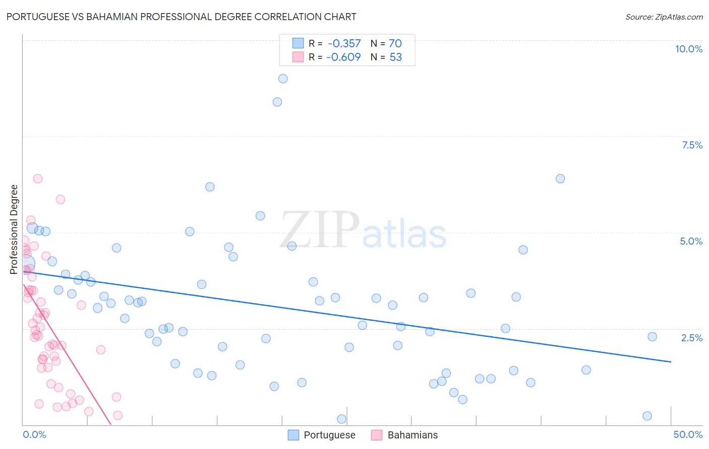 Portuguese vs Bahamian Professional Degree