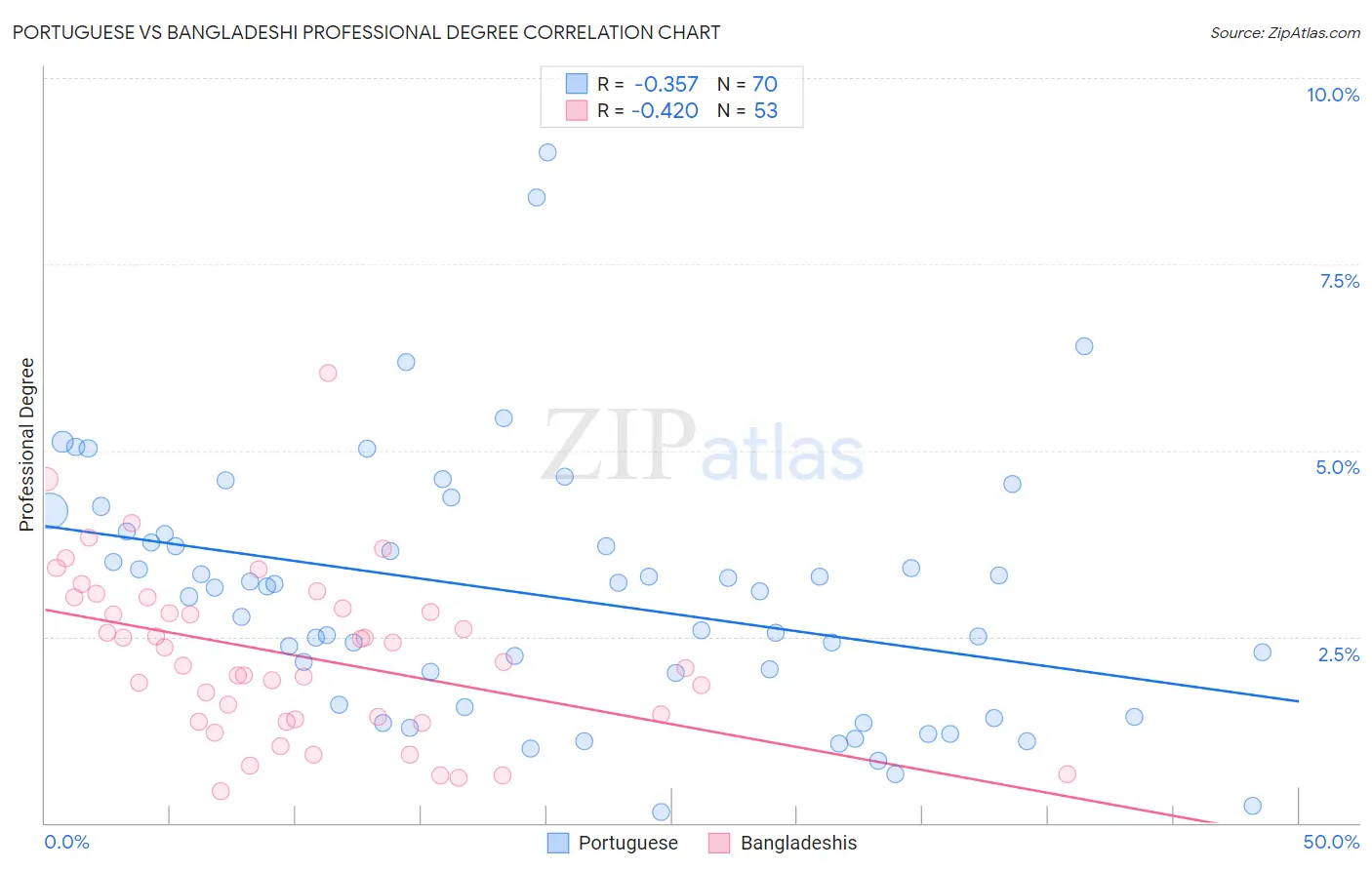 Portuguese vs Bangladeshi Professional Degree