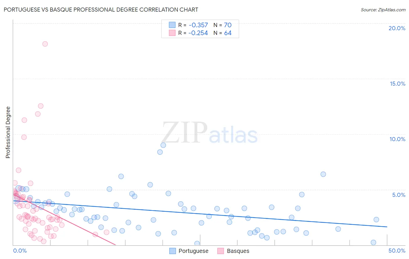 Portuguese vs Basque Professional Degree