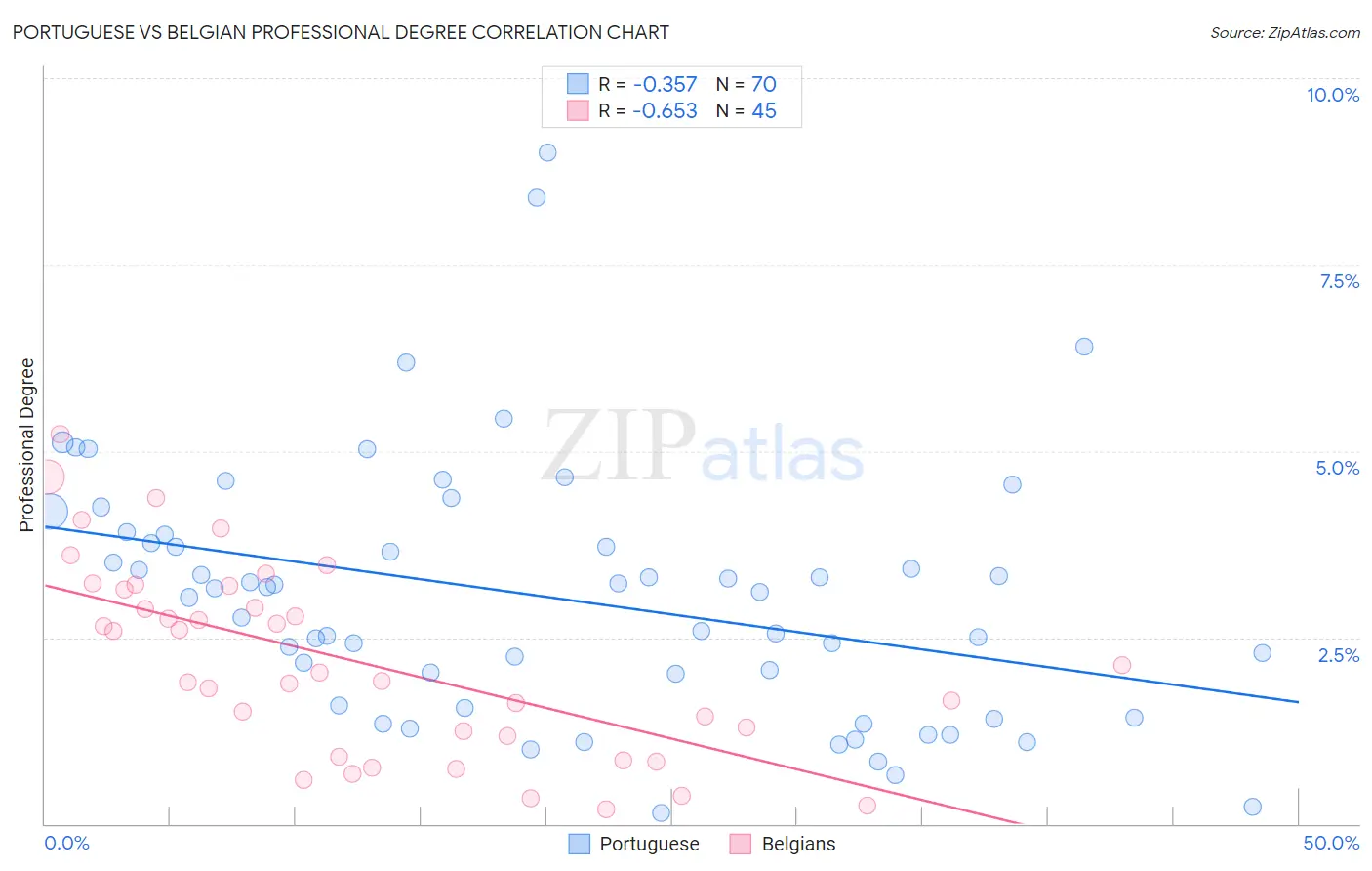 Portuguese vs Belgian Professional Degree