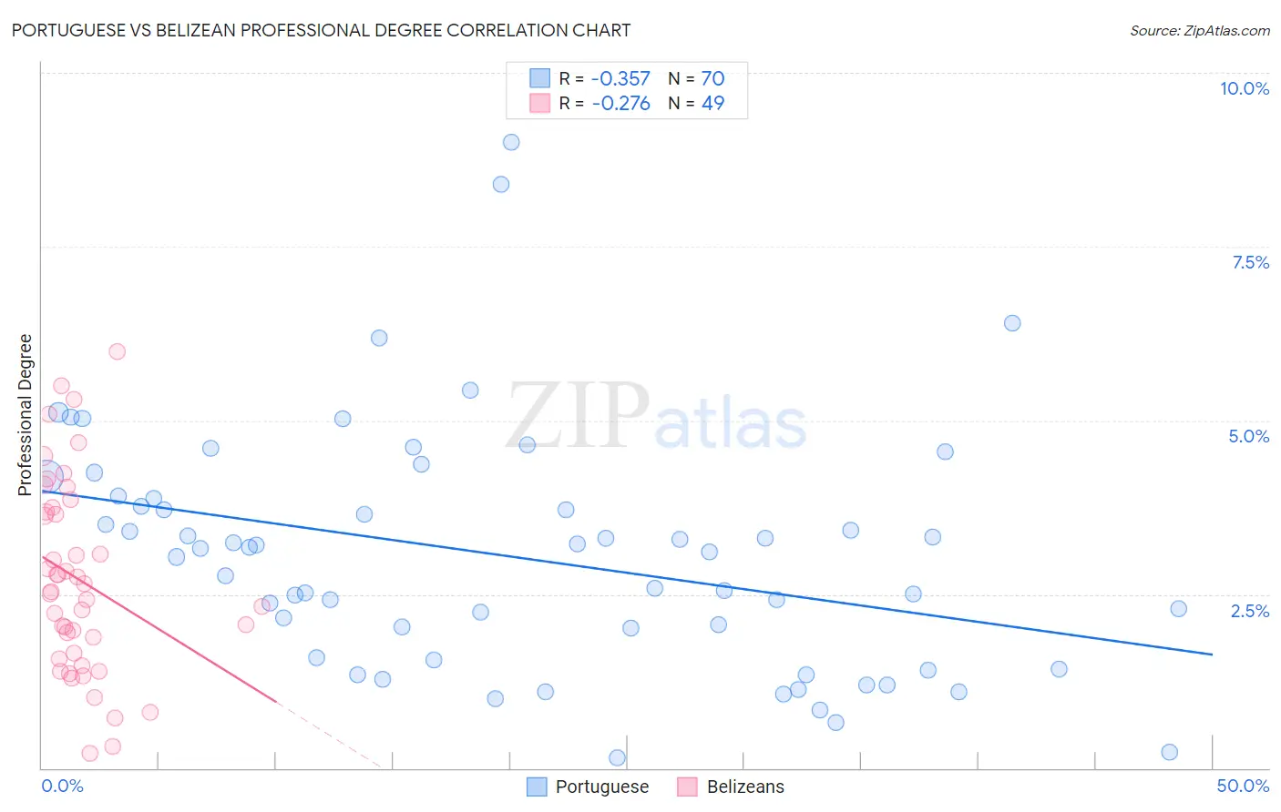 Portuguese vs Belizean Professional Degree