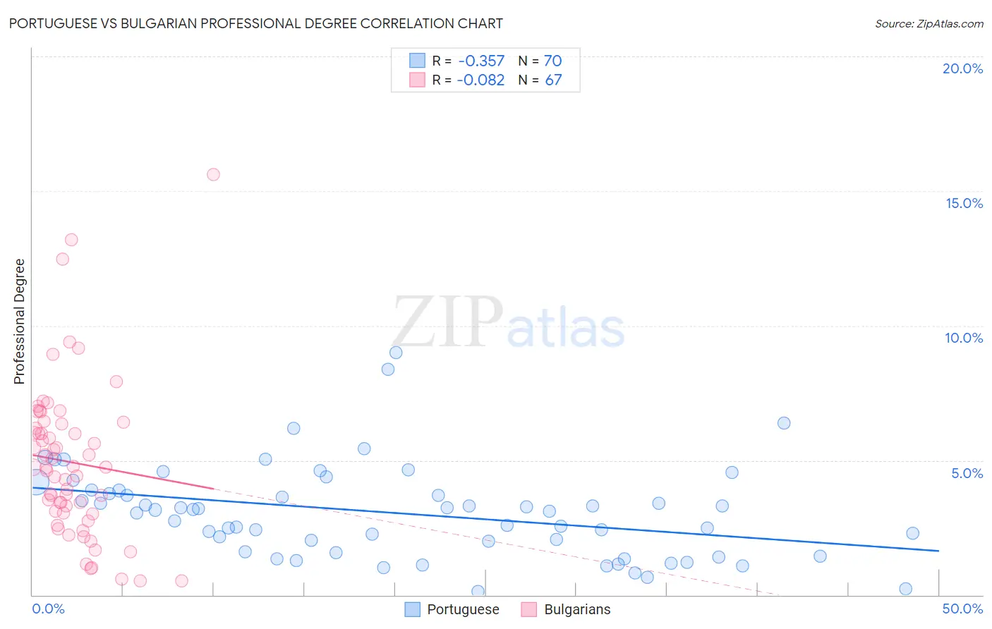 Portuguese vs Bulgarian Professional Degree
