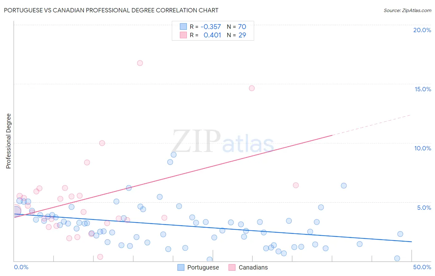 Portuguese vs Canadian Professional Degree