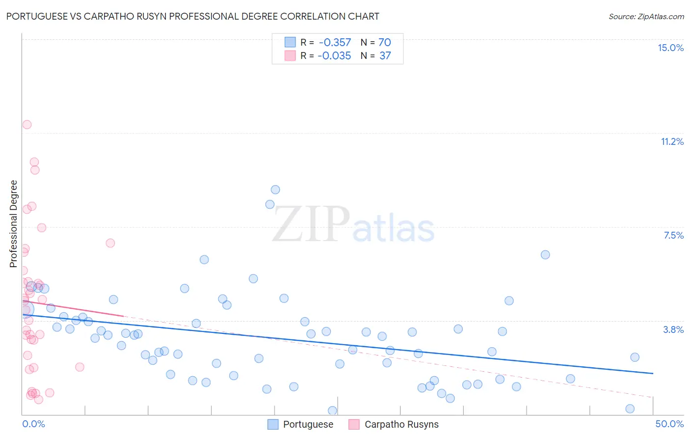 Portuguese vs Carpatho Rusyn Professional Degree