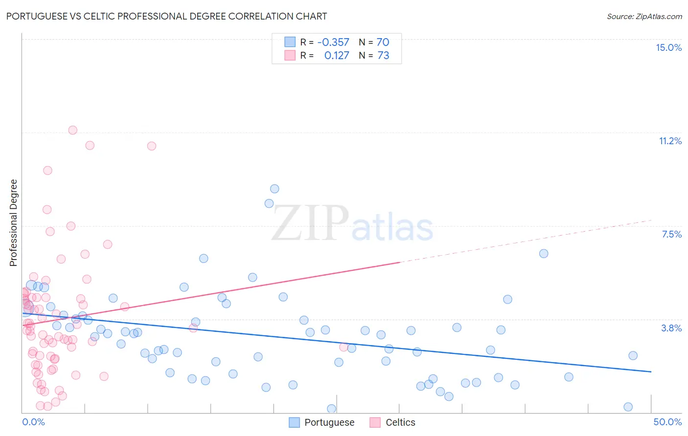 Portuguese vs Celtic Professional Degree