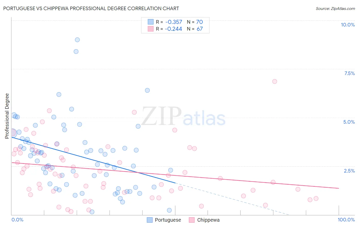 Portuguese vs Chippewa Professional Degree