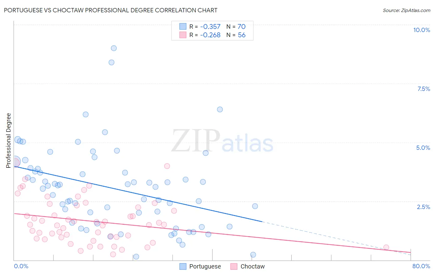 Portuguese vs Choctaw Professional Degree