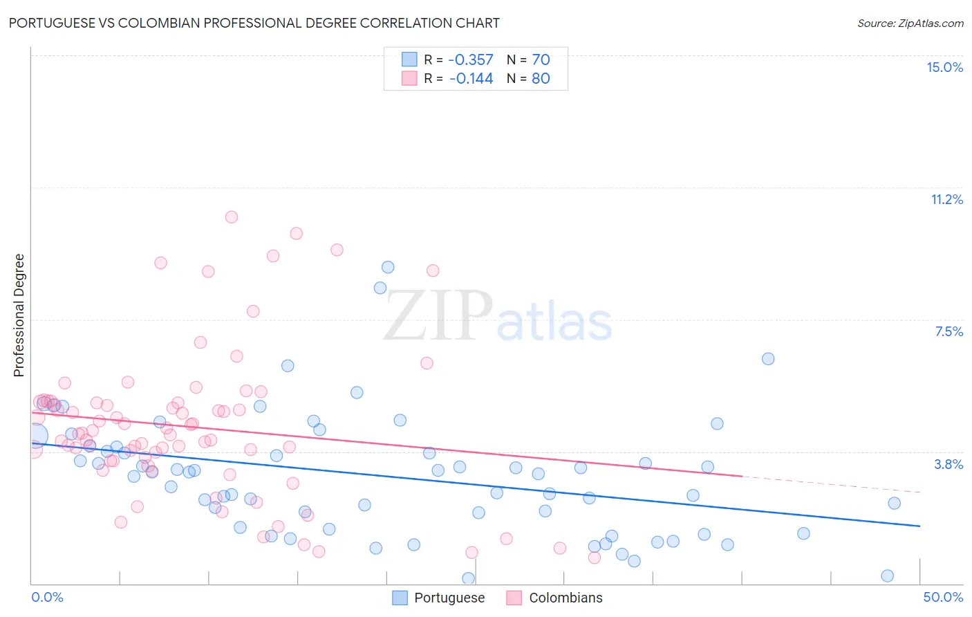 Portuguese vs Colombian Professional Degree