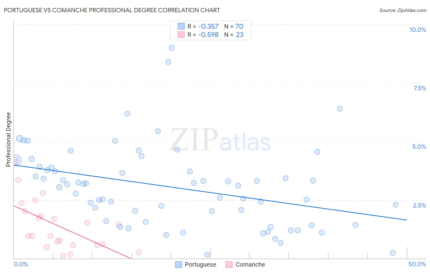 Portuguese vs Comanche Professional Degree