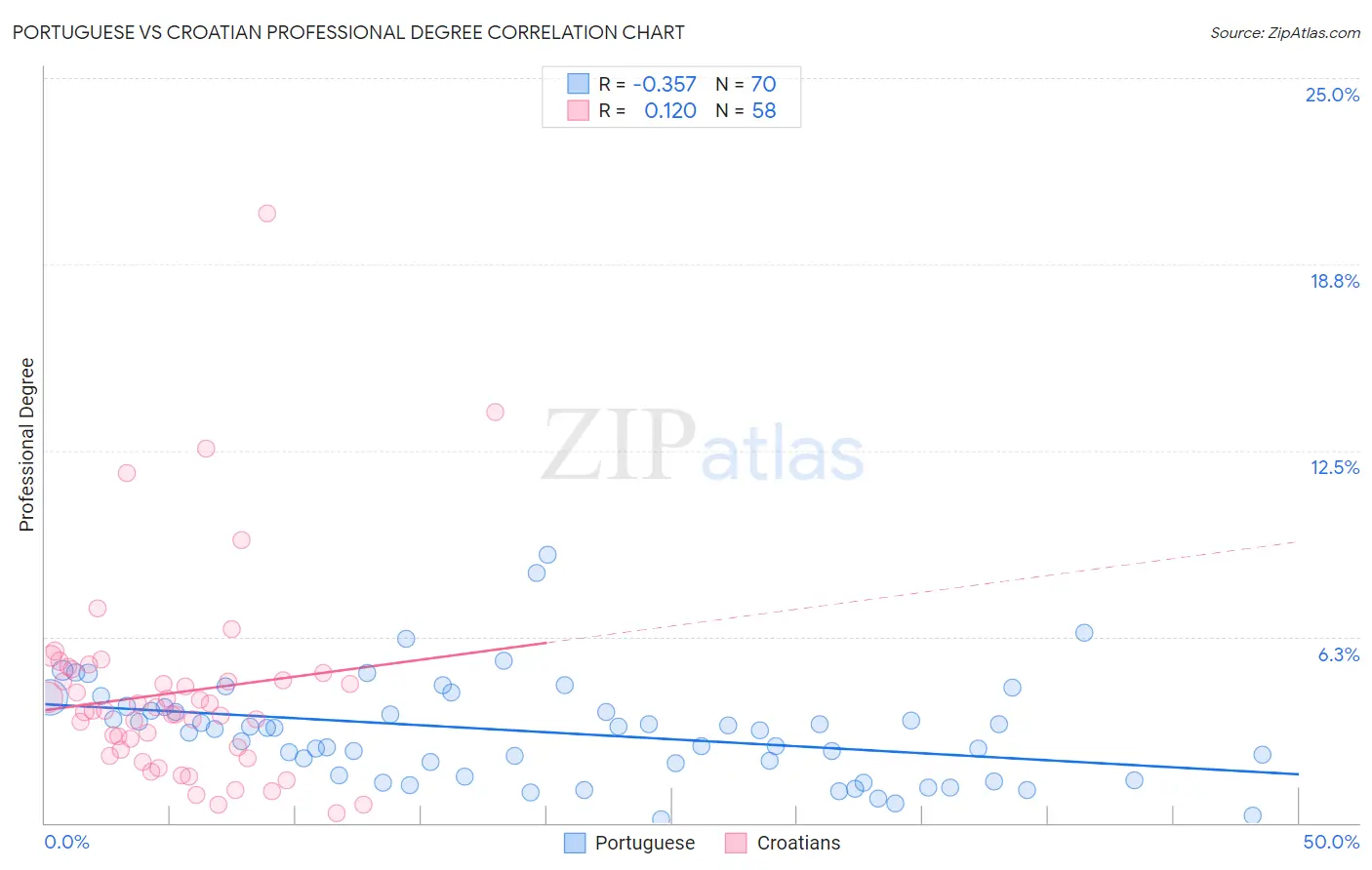 Portuguese vs Croatian Professional Degree