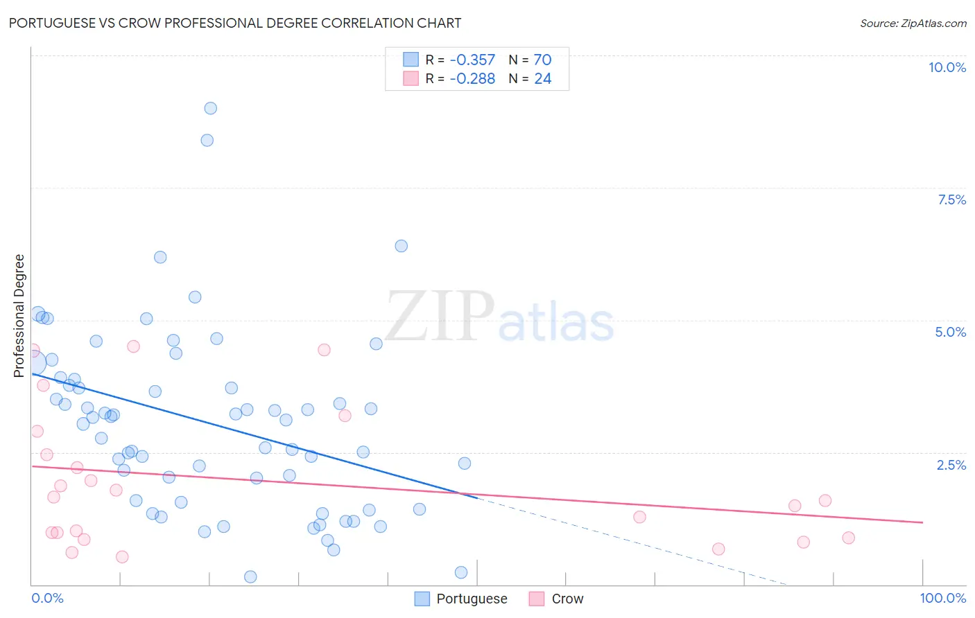Portuguese vs Crow Professional Degree