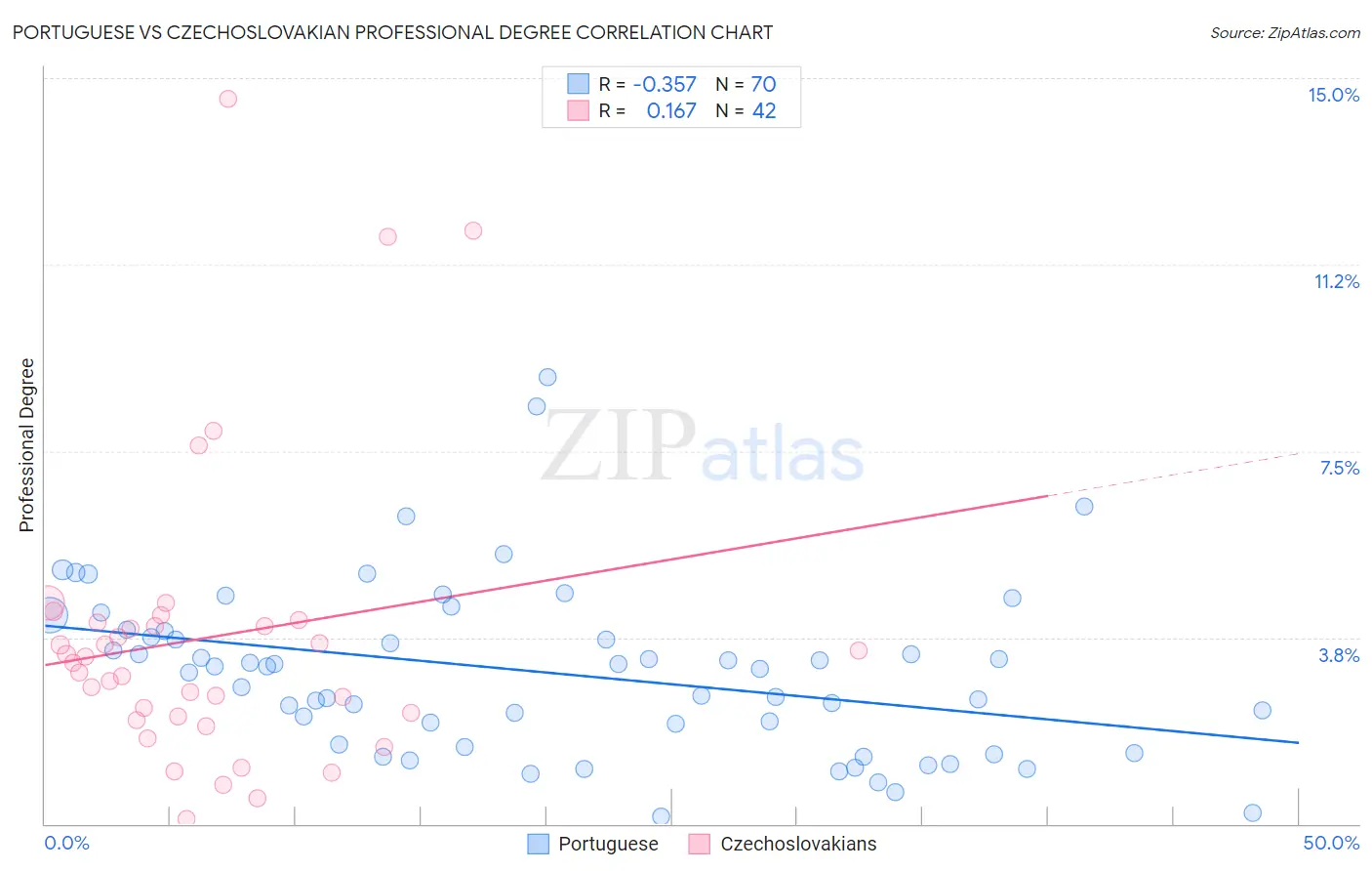 Portuguese vs Czechoslovakian Professional Degree