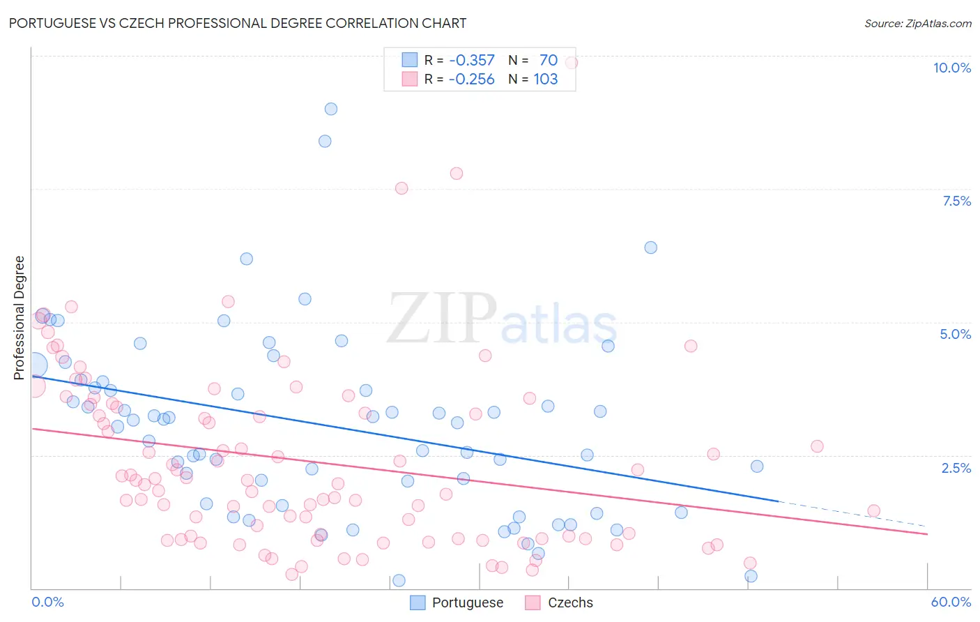 Portuguese vs Czech Professional Degree