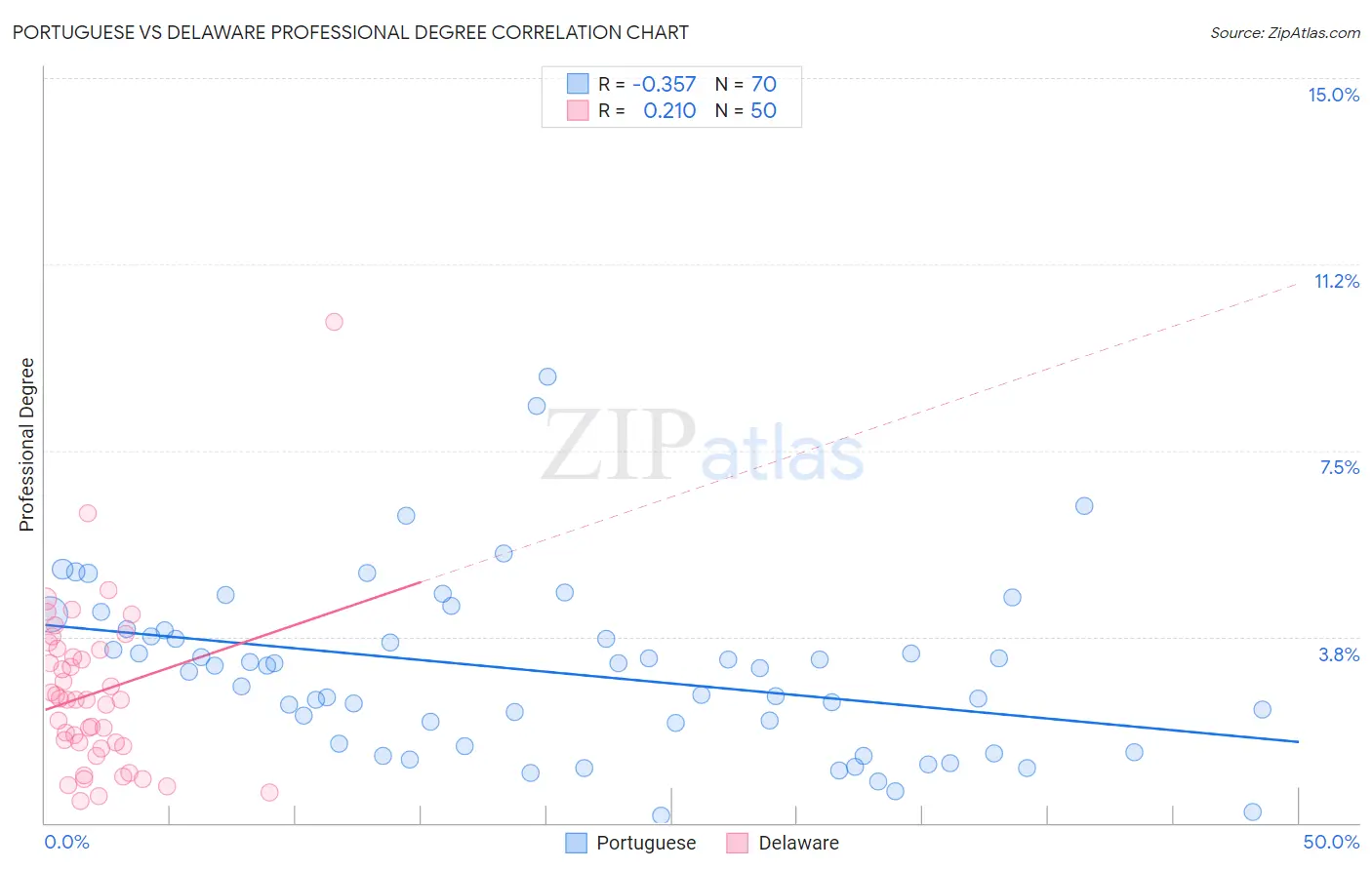 Portuguese vs Delaware Professional Degree