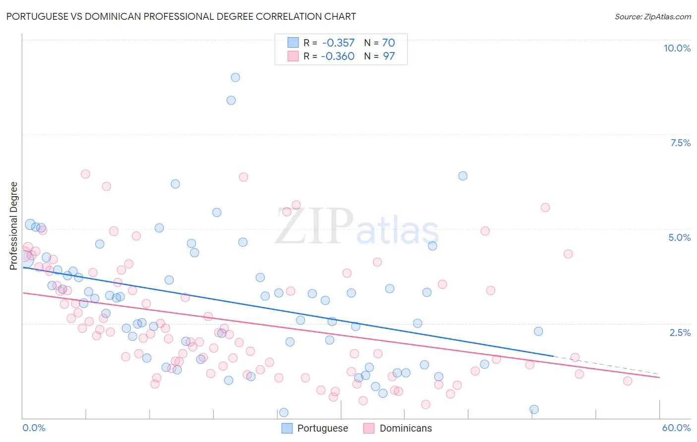 Portuguese vs Dominican Professional Degree