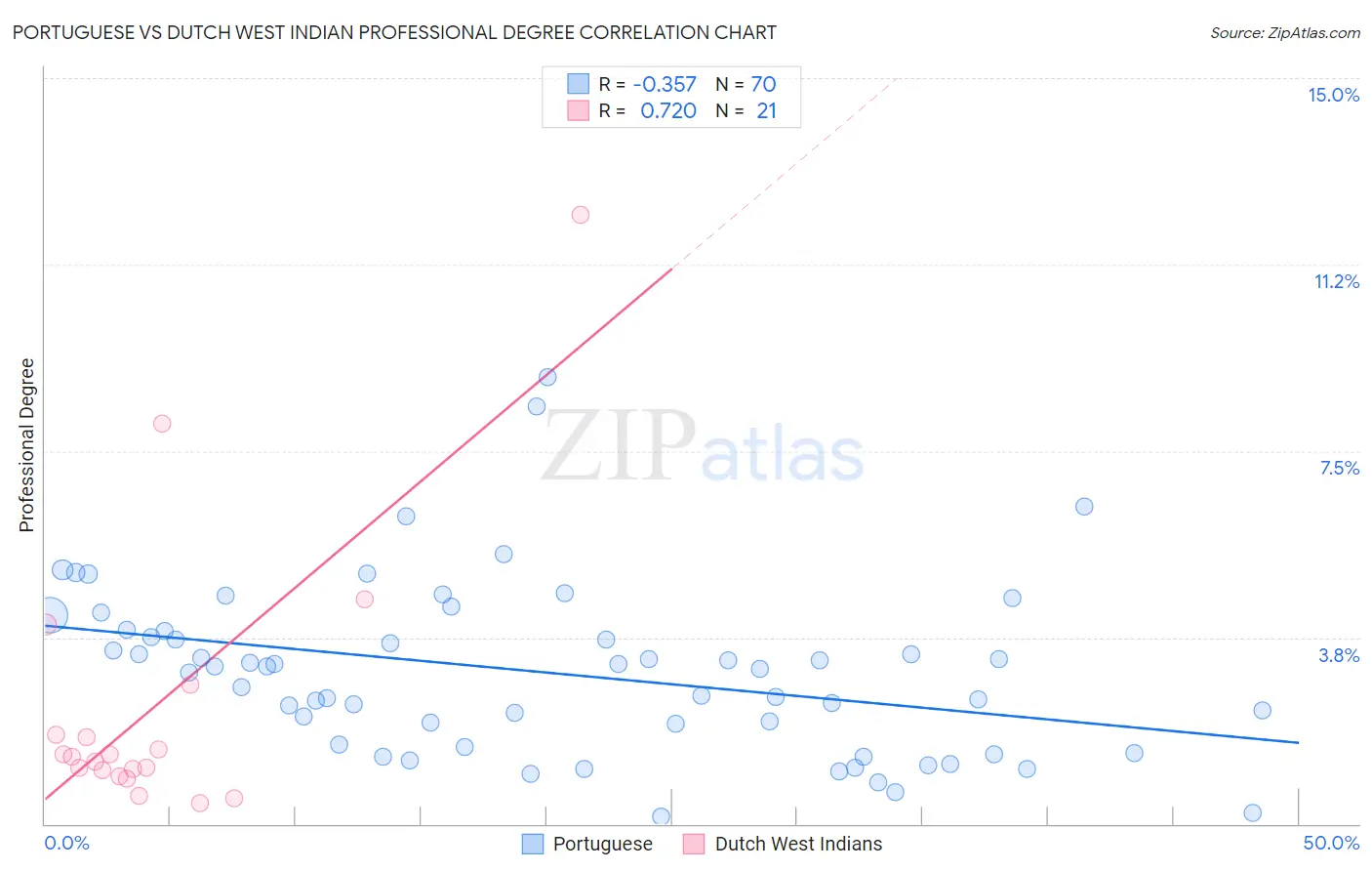 Portuguese vs Dutch West Indian Professional Degree