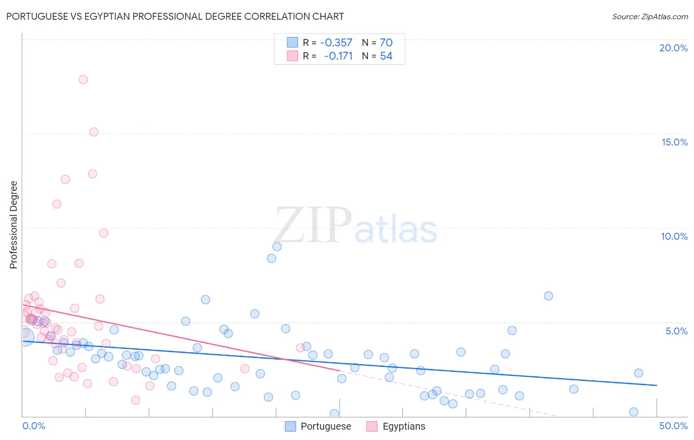Portuguese vs Egyptian Professional Degree