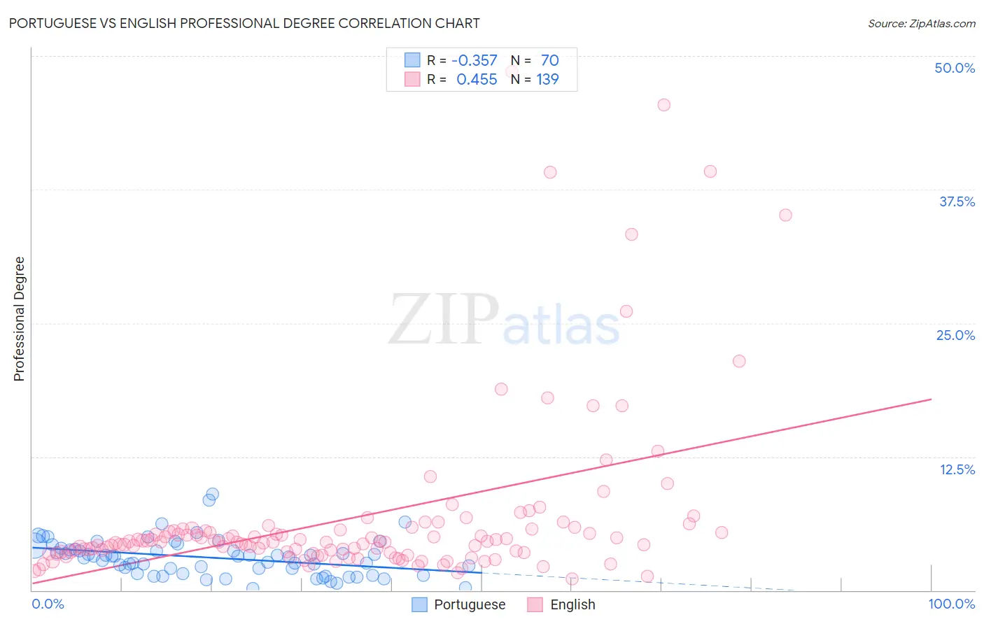 Portuguese vs English Professional Degree