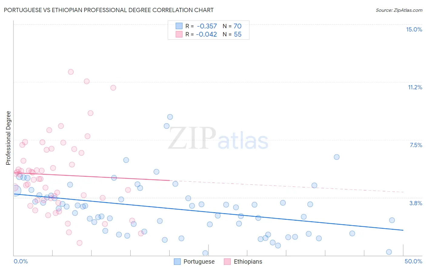 Portuguese vs Ethiopian Professional Degree