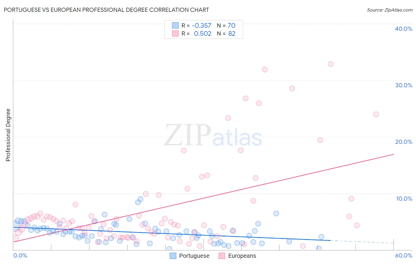 Portuguese vs European Professional Degree