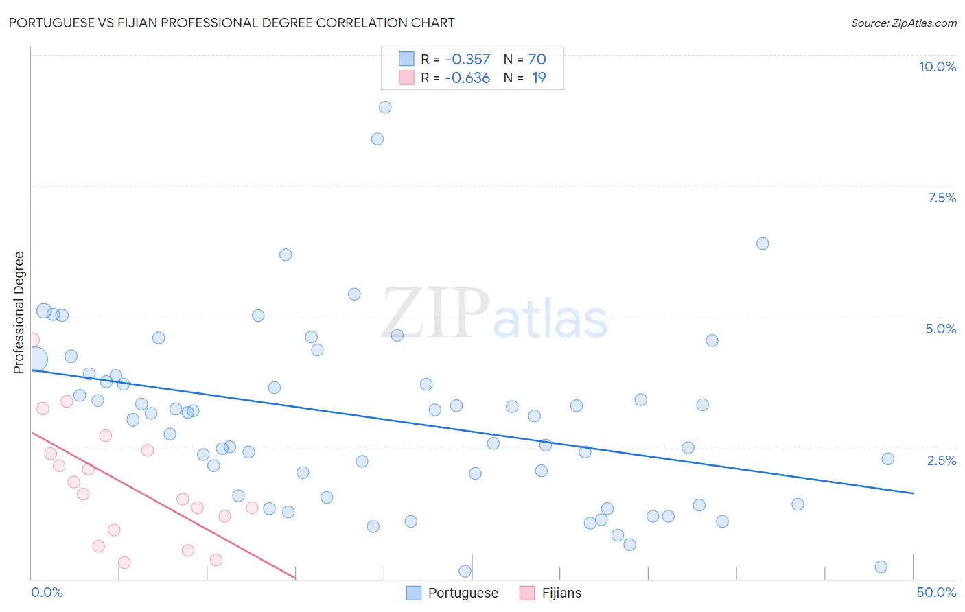 Portuguese vs Fijian Professional Degree
