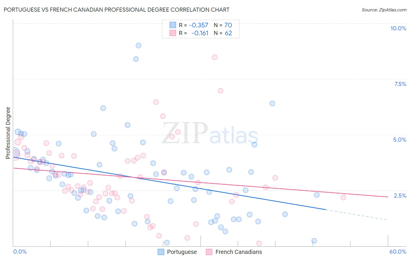 Portuguese vs French Canadian Professional Degree