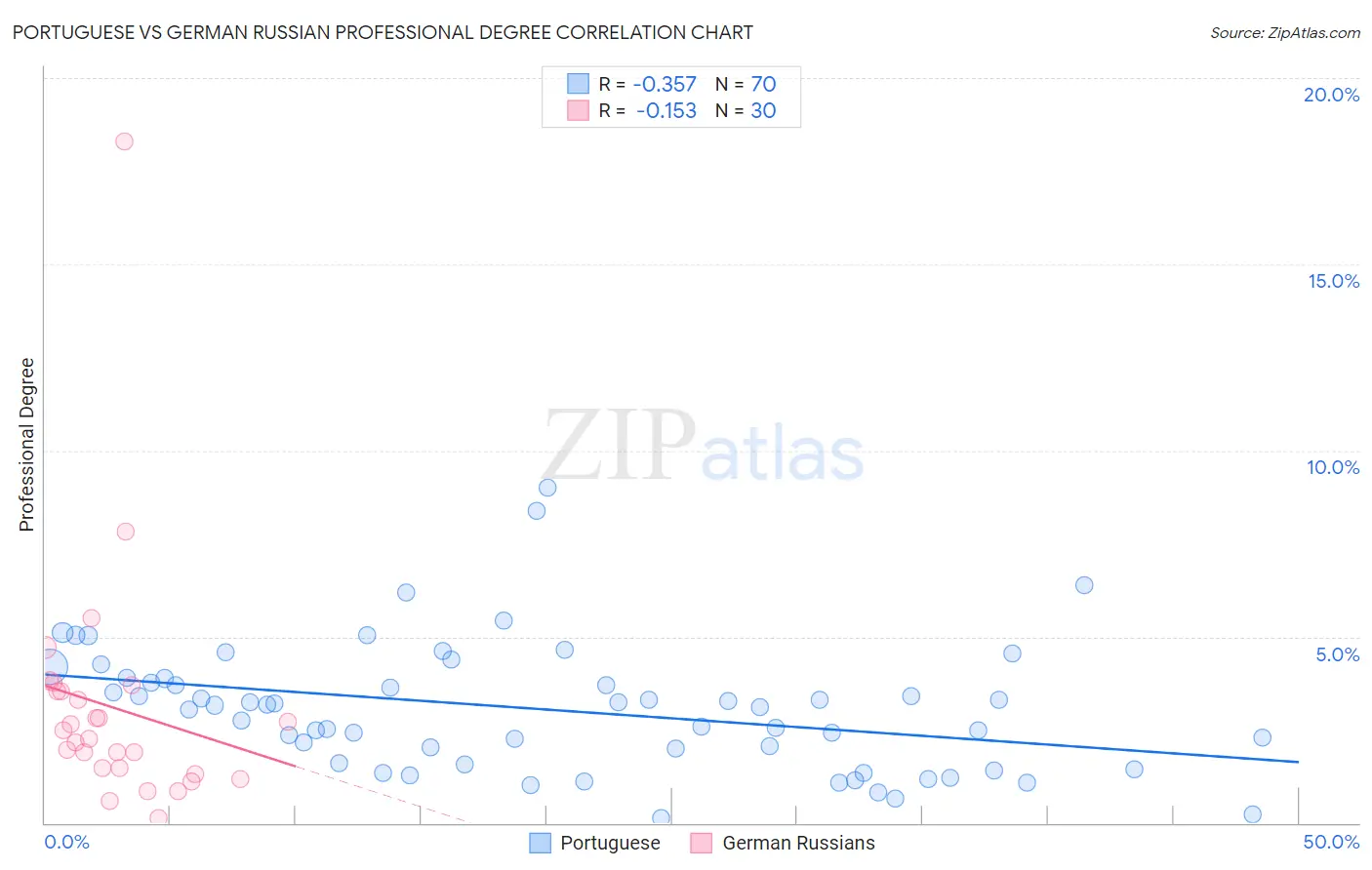 Portuguese vs German Russian Professional Degree