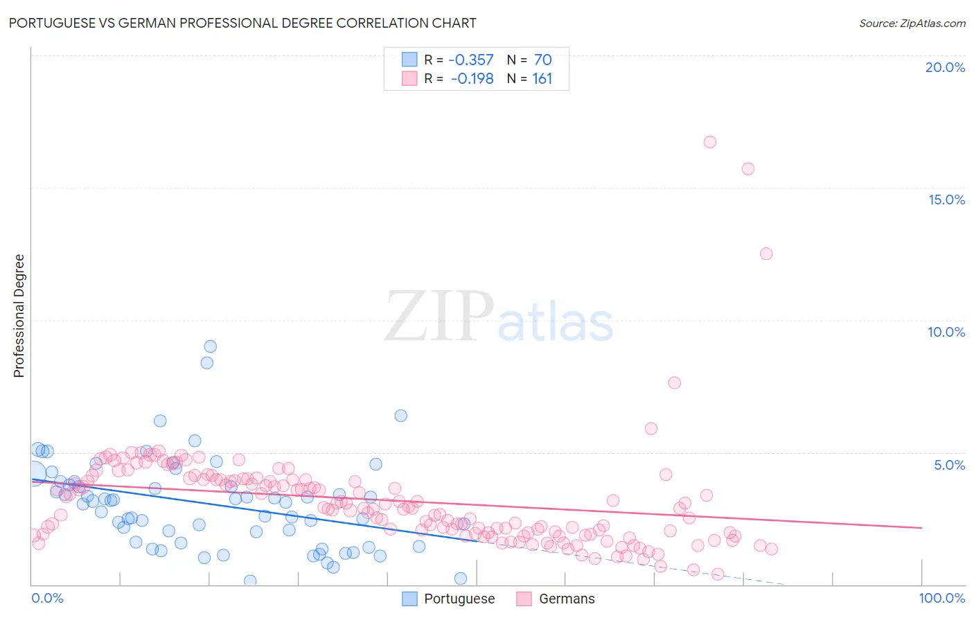 Portuguese vs German Professional Degree