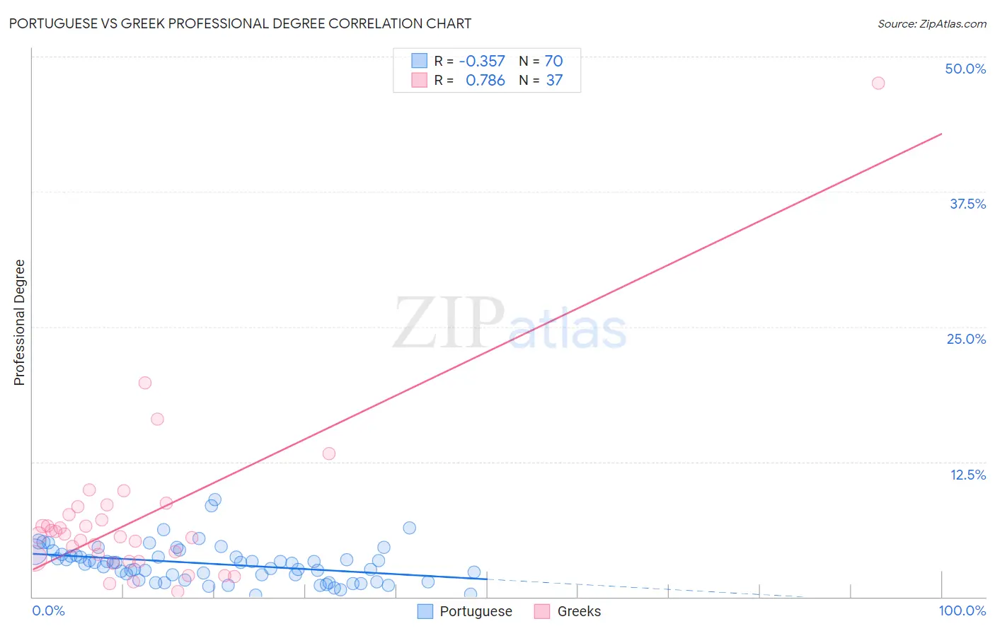 Portuguese vs Greek Professional Degree