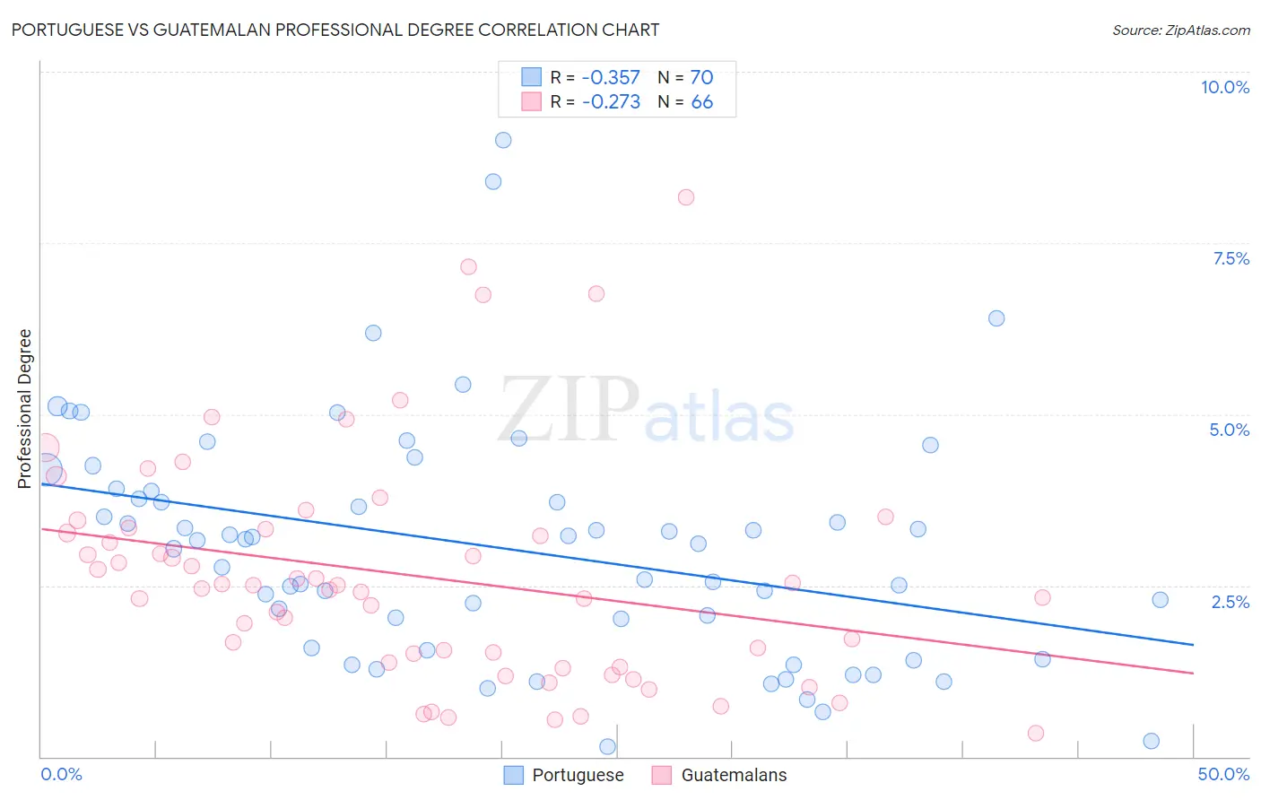 Portuguese vs Guatemalan Professional Degree