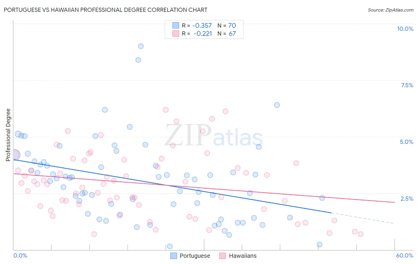 Portuguese vs Hawaiian Professional Degree