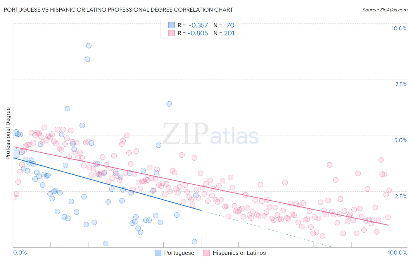 Portuguese vs Hispanic or Latino Professional Degree