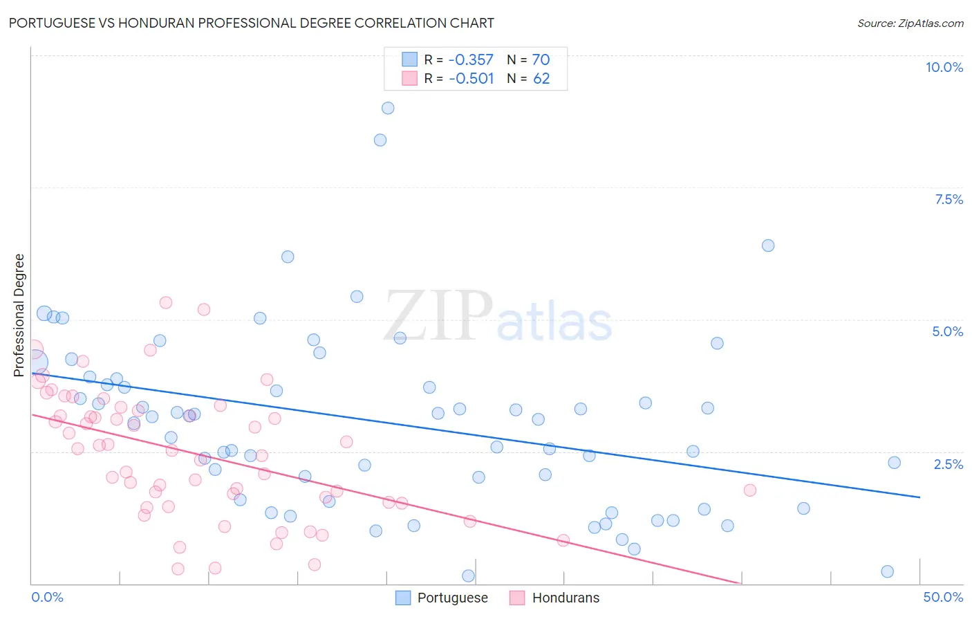 Portuguese vs Honduran Professional Degree