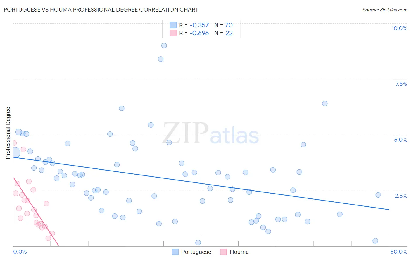 Portuguese vs Houma Professional Degree