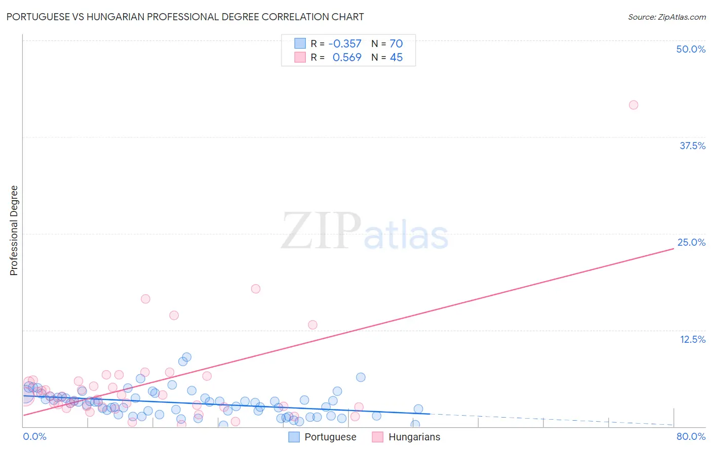 Portuguese vs Hungarian Professional Degree