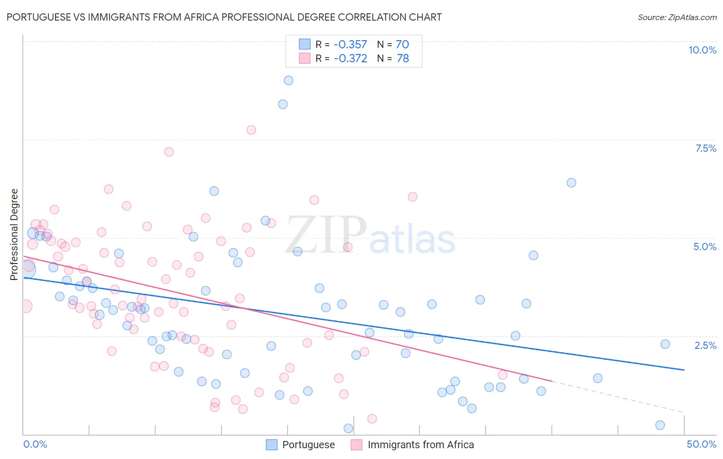 Portuguese vs Immigrants from Africa Professional Degree