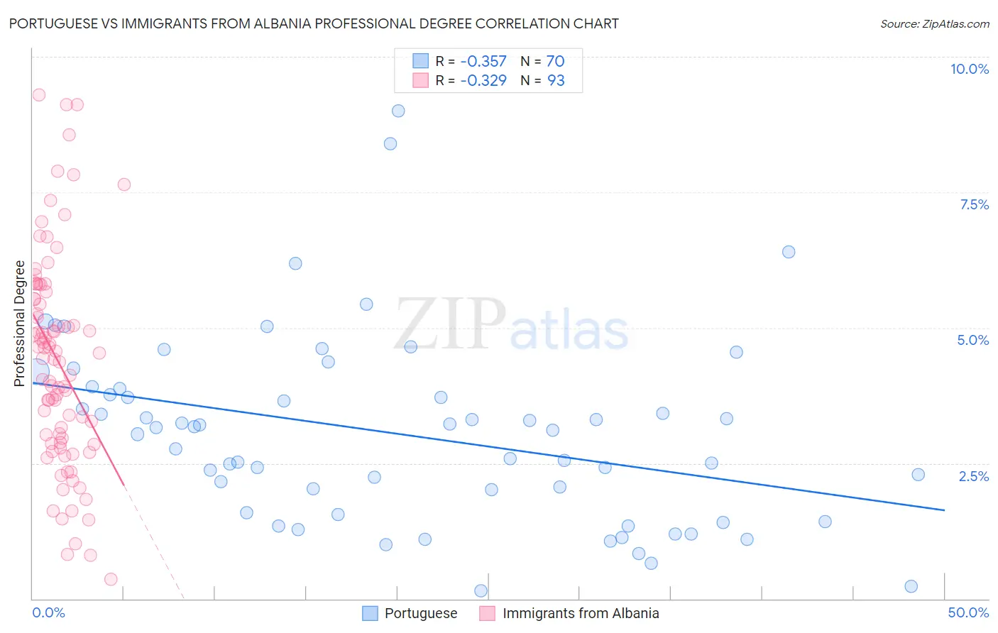 Portuguese vs Immigrants from Albania Professional Degree