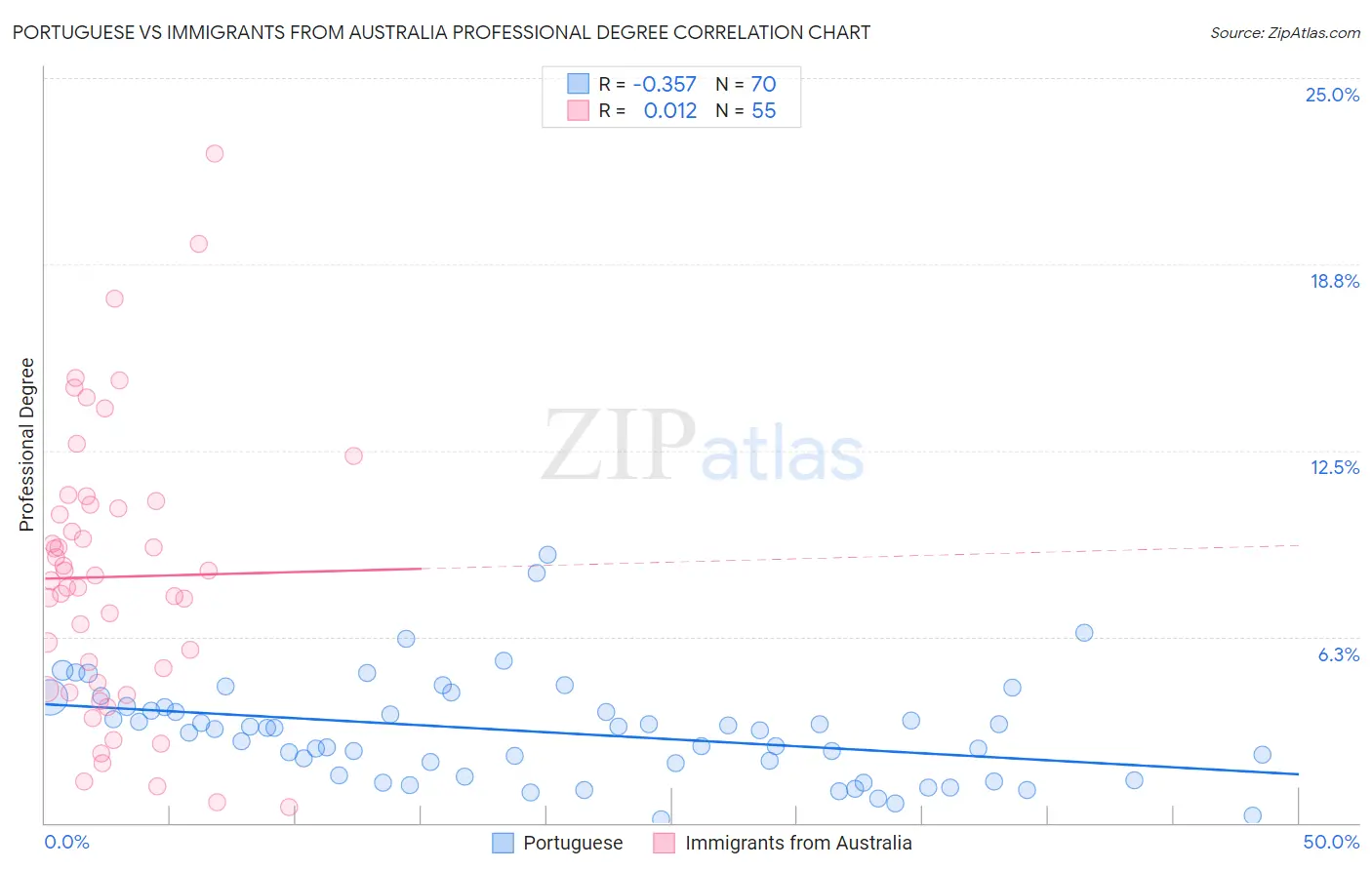 Portuguese vs Immigrants from Australia Professional Degree