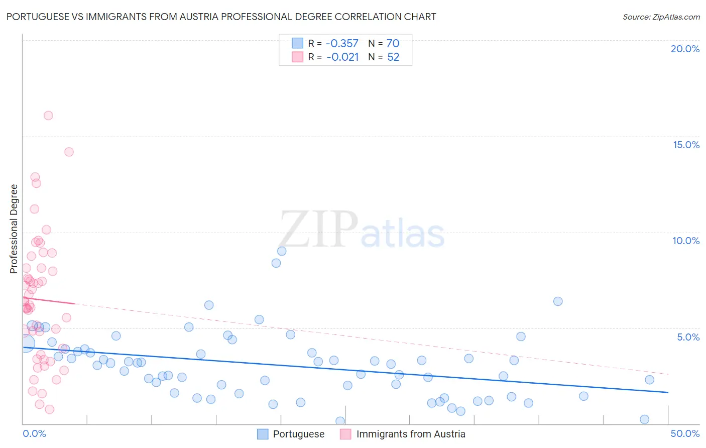 Portuguese vs Immigrants from Austria Professional Degree