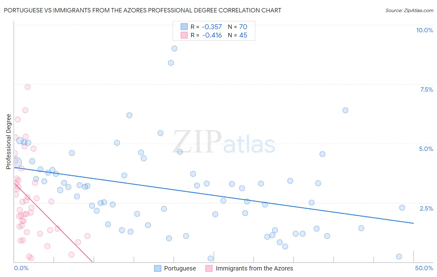 Portuguese vs Immigrants from the Azores Professional Degree