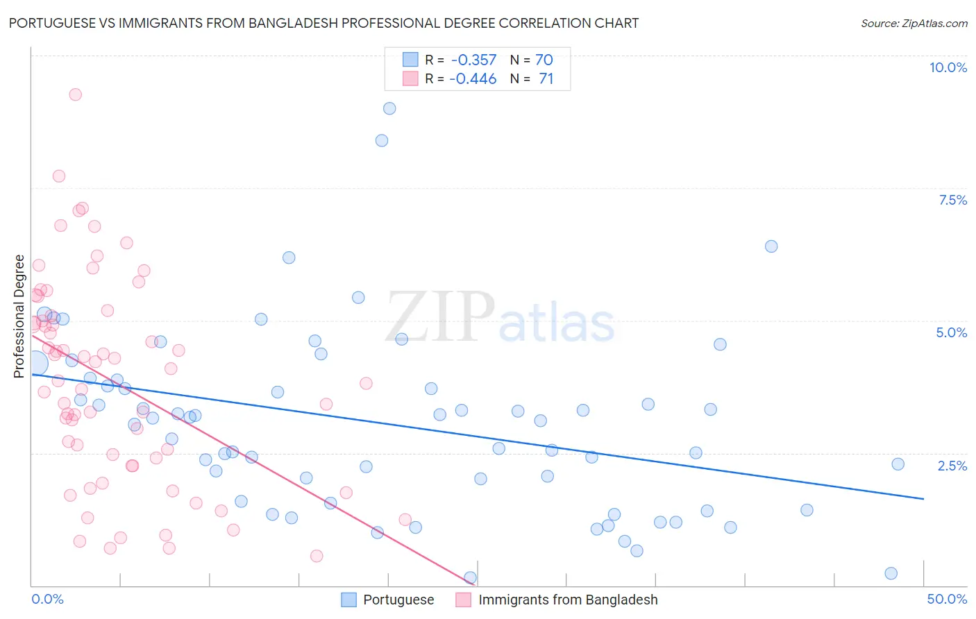 Portuguese vs Immigrants from Bangladesh Professional Degree