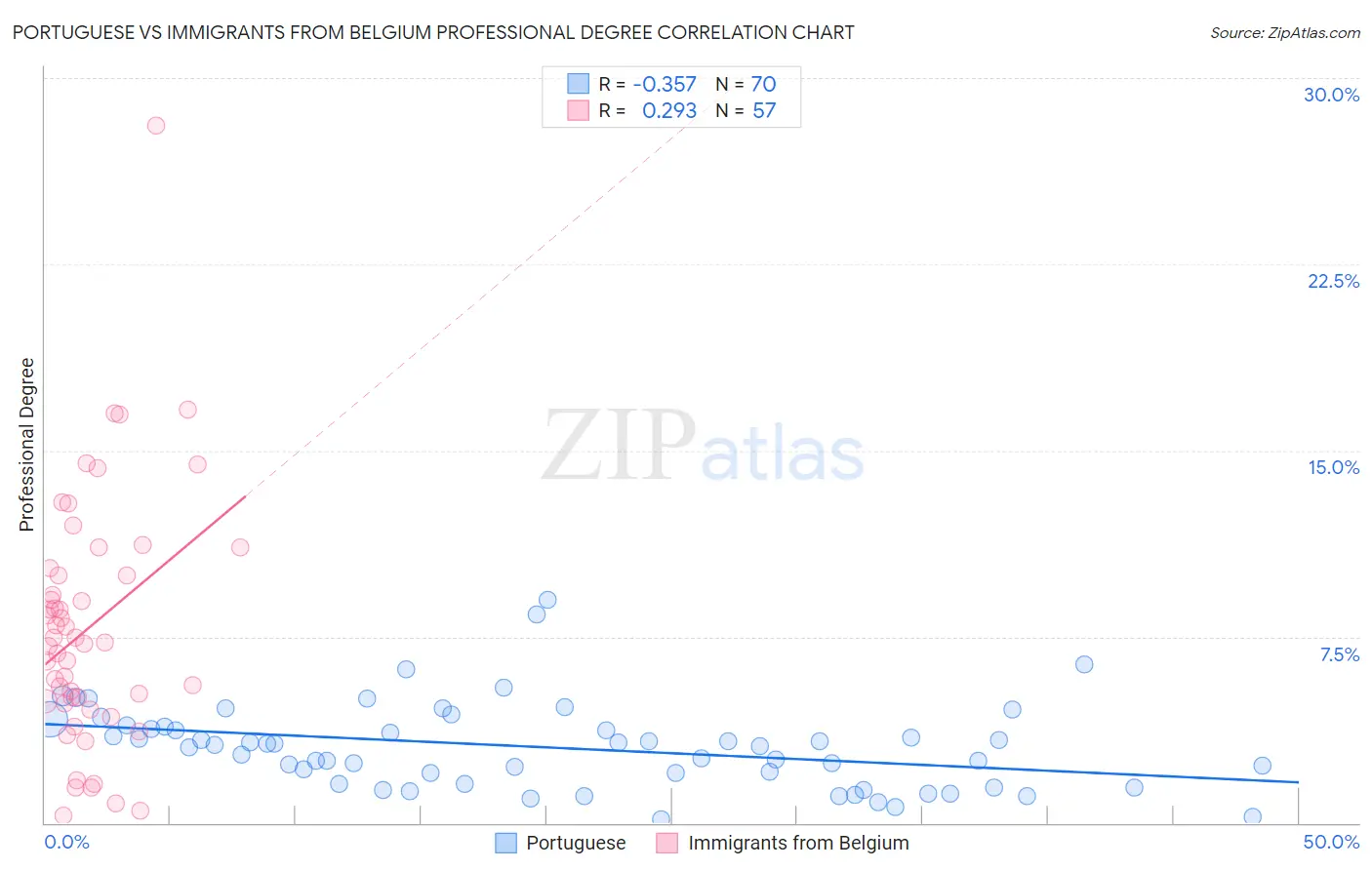 Portuguese vs Immigrants from Belgium Professional Degree