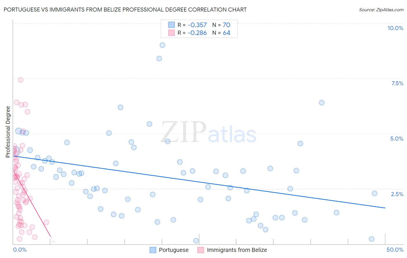 Portuguese vs Immigrants from Belize Professional Degree