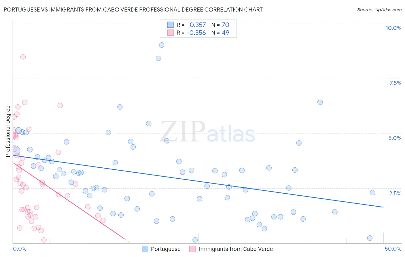 Portuguese vs Immigrants from Cabo Verde Professional Degree