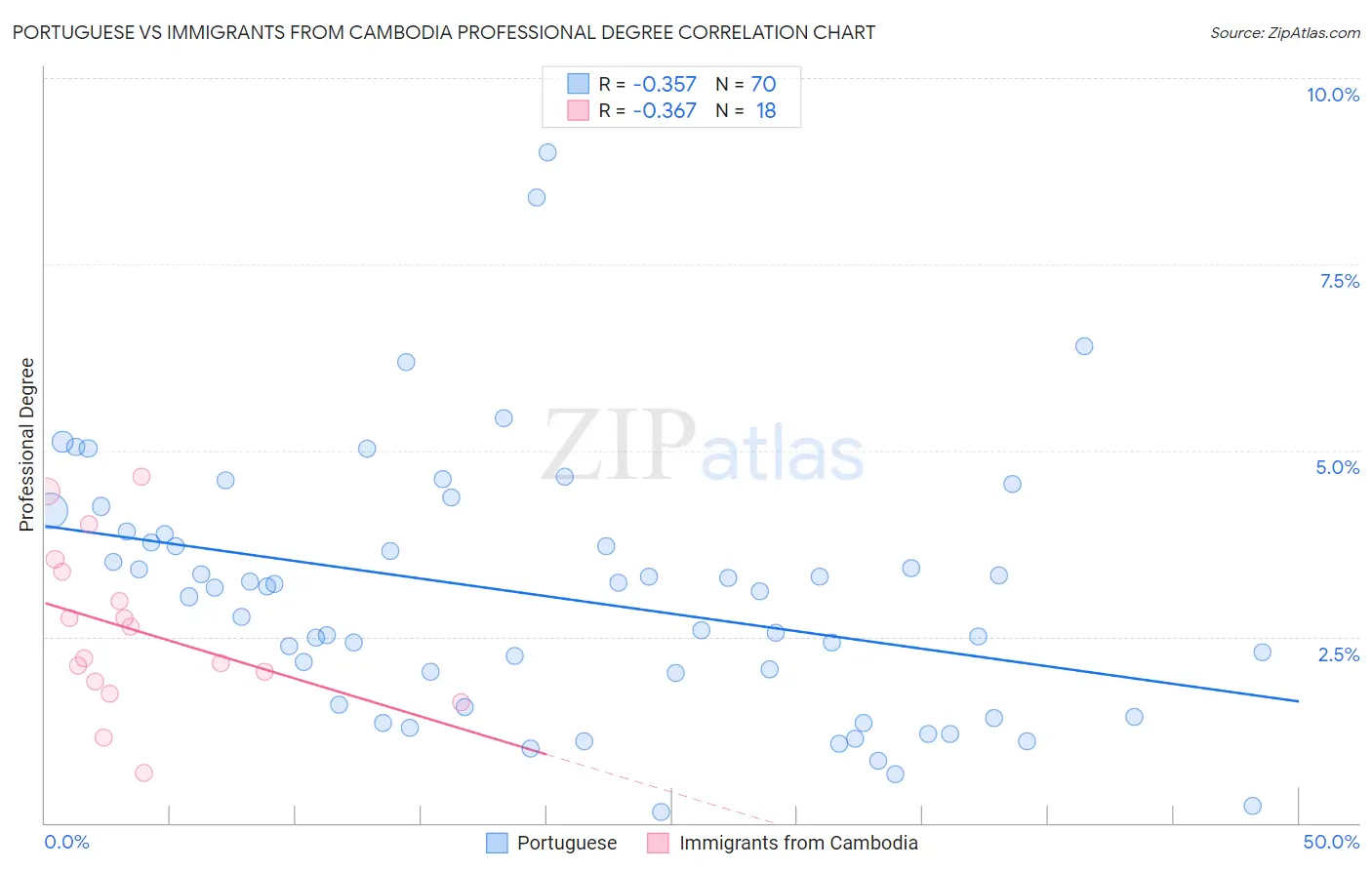 Portuguese vs Immigrants from Cambodia Professional Degree