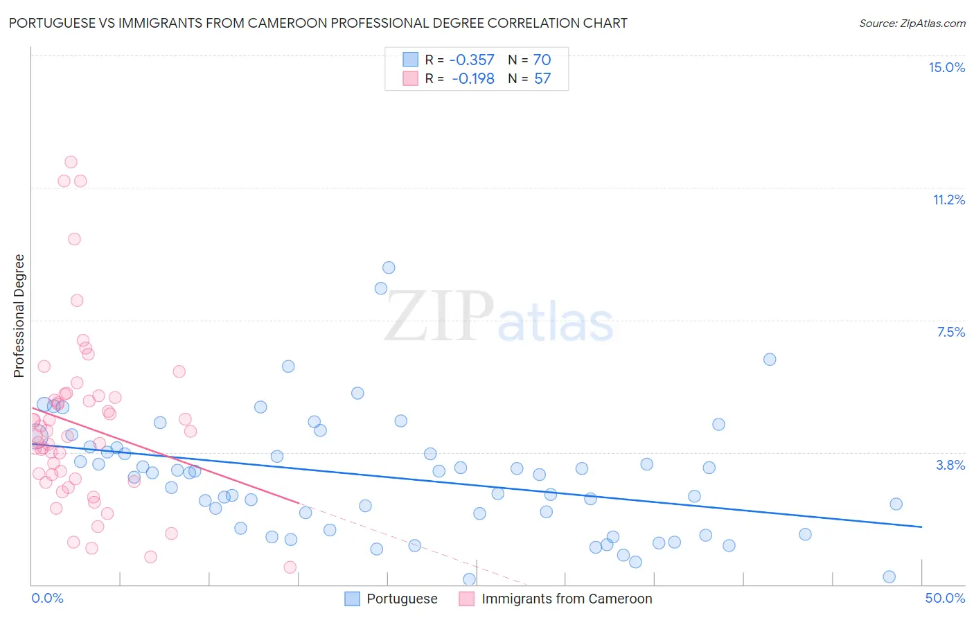 Portuguese vs Immigrants from Cameroon Professional Degree